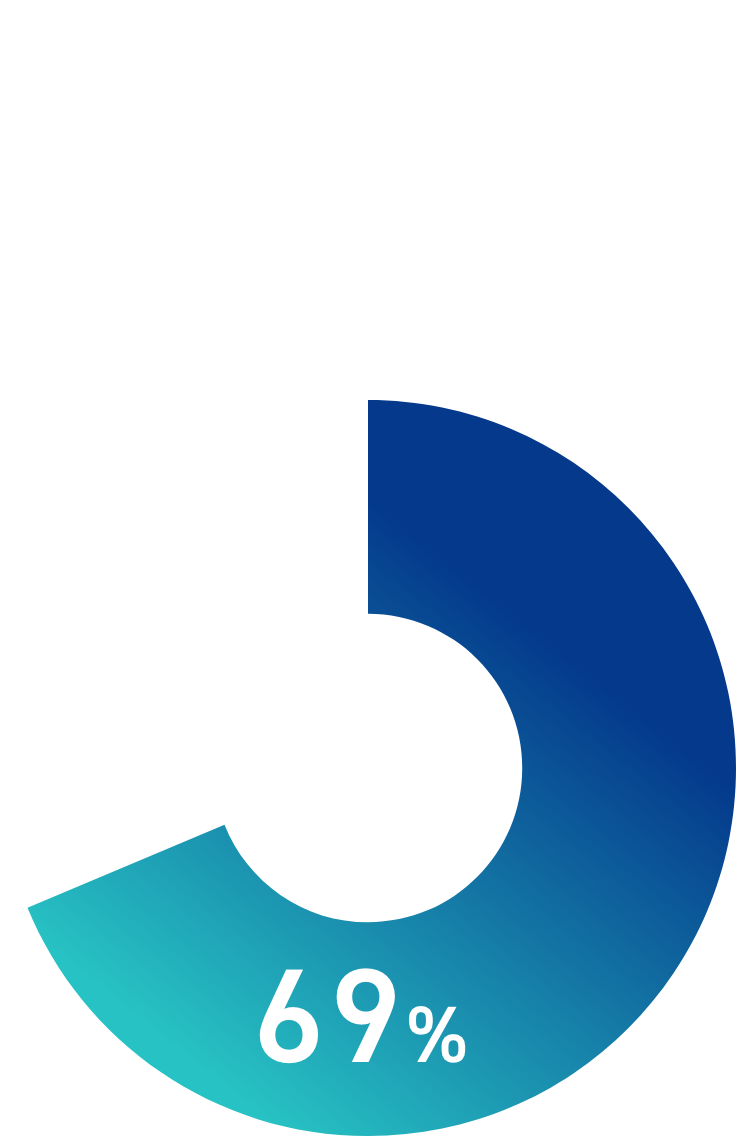 国内シェアNo.1 累積導入社数30,500社以上 SVF 65.1%