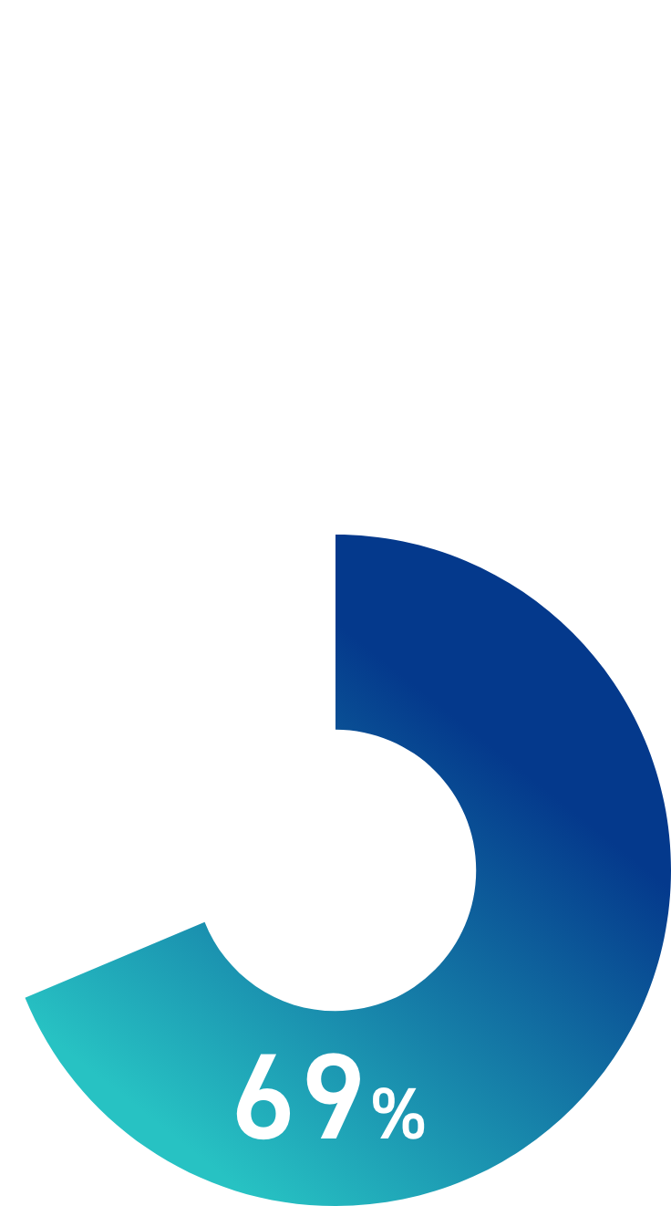 Japanese market No.1 Implemented by over 35,000 companies SVF 69%