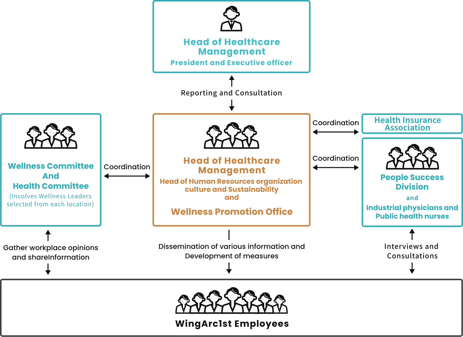 Diagram of Healthcare Management Promotion System