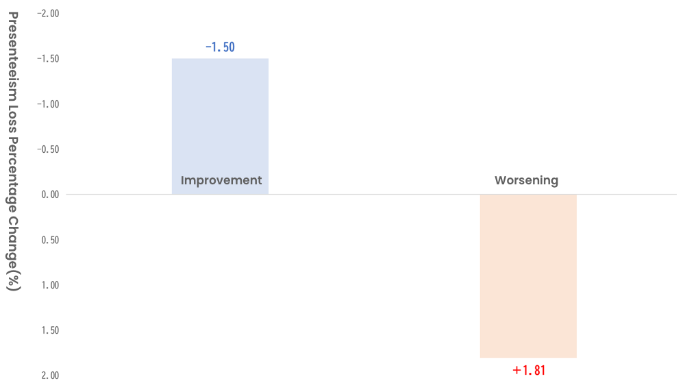 lifestyle score Presenteeism Loss Percentage Change graph