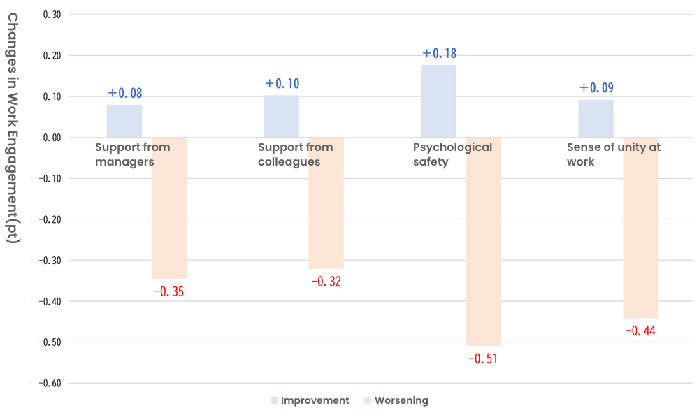 Changes in Work Engagement graph