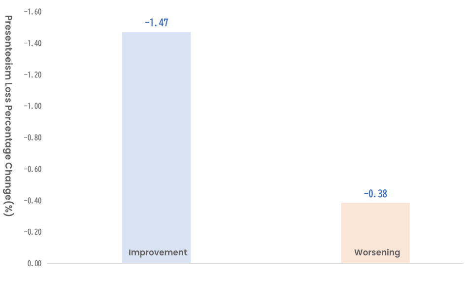 Change in Presenteeism Loss Ratio with Improvement/Deterioration in Work Engagement graph