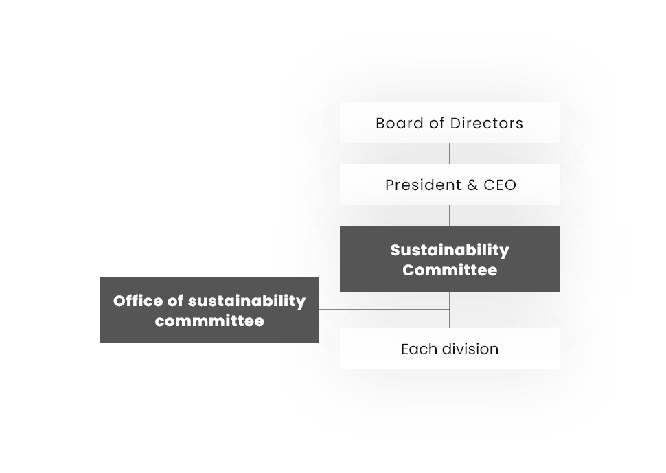 Sustainability Committee organizational chart: The Sustainability Committee and the office of the sustainability committee placed under the Board of Directors and the CEO work together to promote common understanding among the departments.