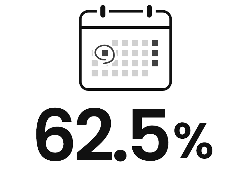 62.5% （2021年4月1日時点）