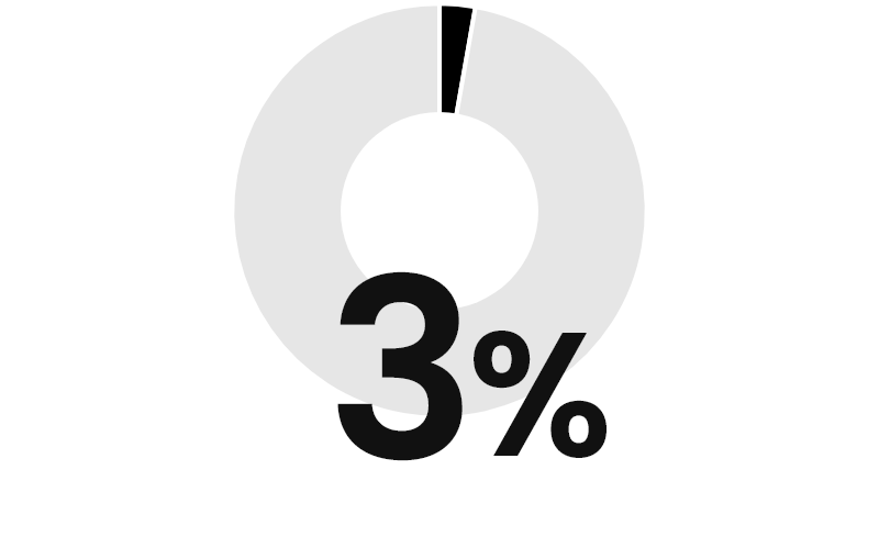 3% （2020年度）