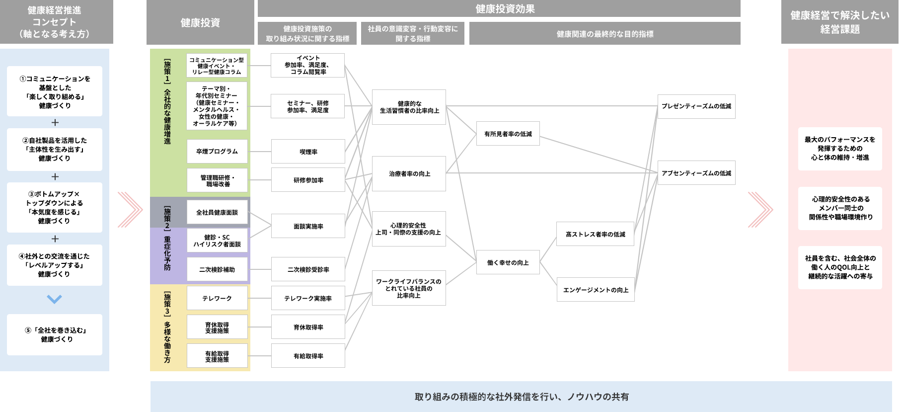 ウイングアーク１ｓｔの健康経営戦略マップ 取り組みの積極的な社外発信を行い、ノウハウの共有