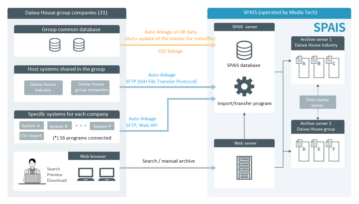 Daiwa House Industry builds common digital document platform for 31 ...