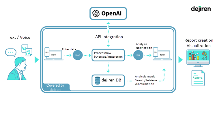 Pyramid expands AI-driven DI with new OpenAI integration