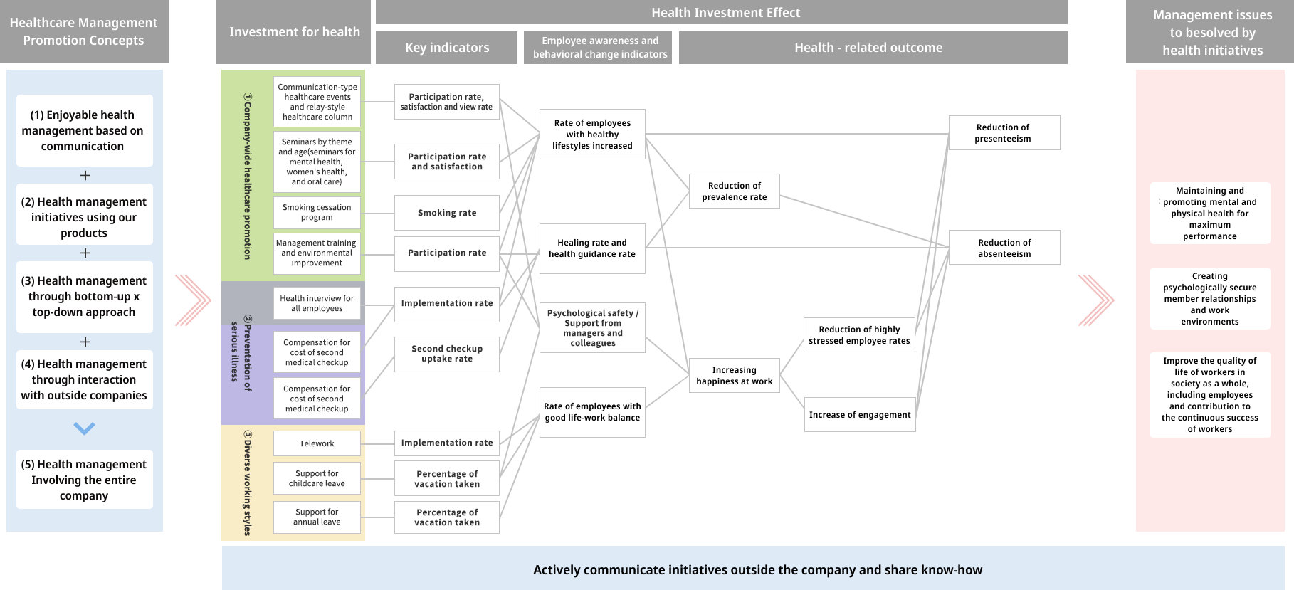 WingArc1st health management strategy map Actively communicate the details of our initiatives outside of the company and share our health management expertise