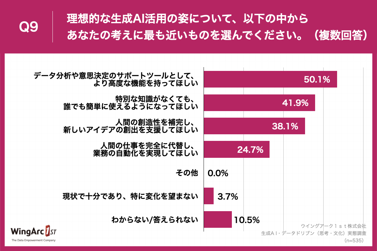 グラフ_ウイングアーク１ｓｔ様_生成A I・データドリブン（思考・文化）実態調査_色変更 (1).009.jpeg