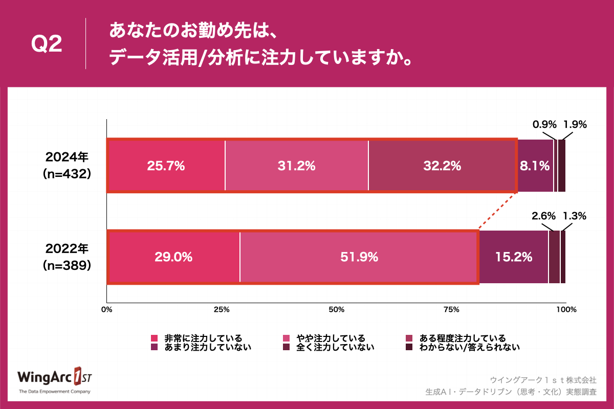 グラフ_ウイングアーク１ｓｔ様_生成A I・データドリブン（思考・文化）実態調査_色変更 (1).002.jpeg