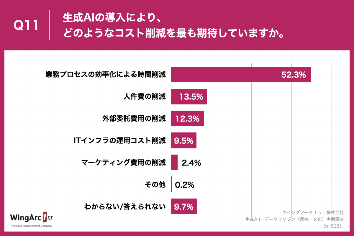 グラフ_ウイングアーク１ｓｔ様_生成A I・データドリブン（思考・文化）実態調査_色変更 (1).011.jpeg