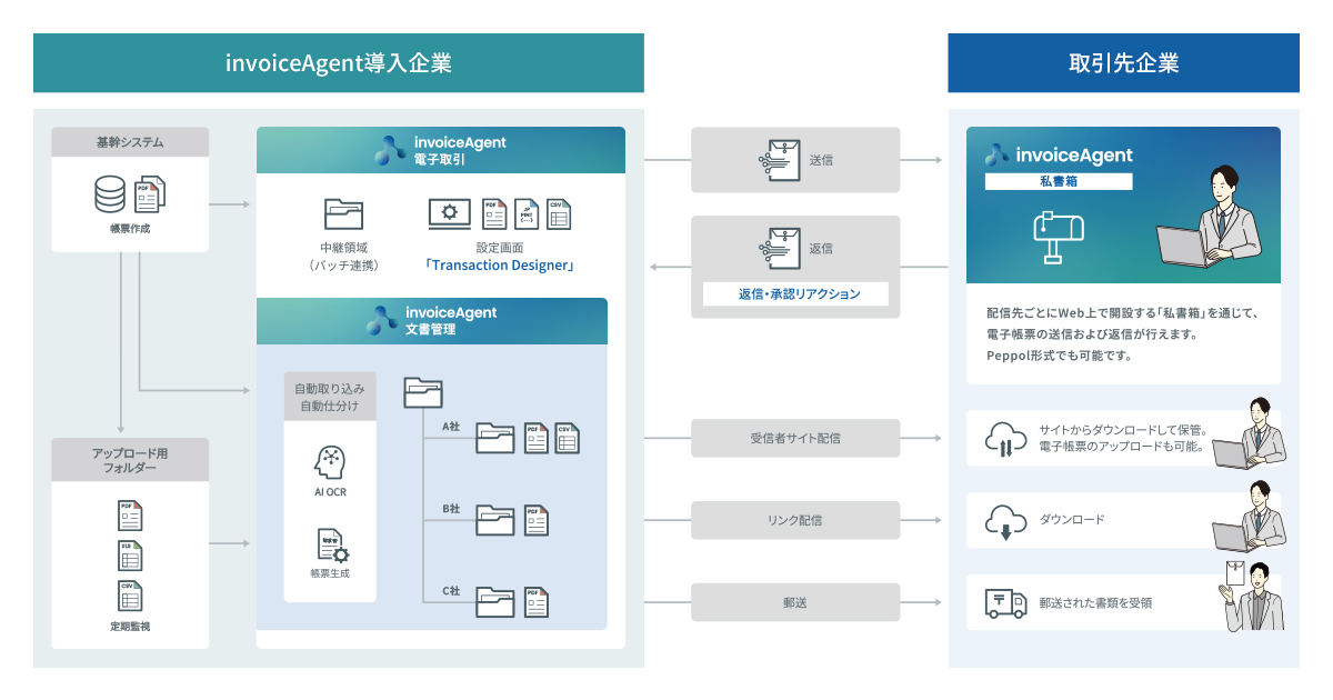 電子帳票プラットフォーム「invoiceAgent」、大規模配信および取引先