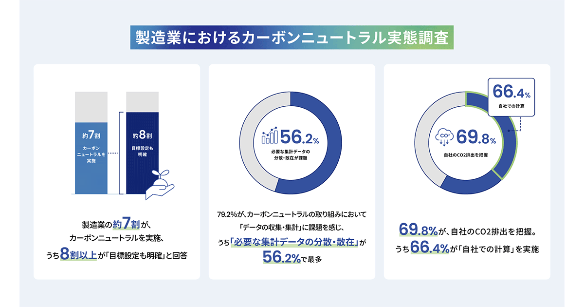 製造業の「カーボンニュートラルの実態調査」を実施製造業の69.2%が