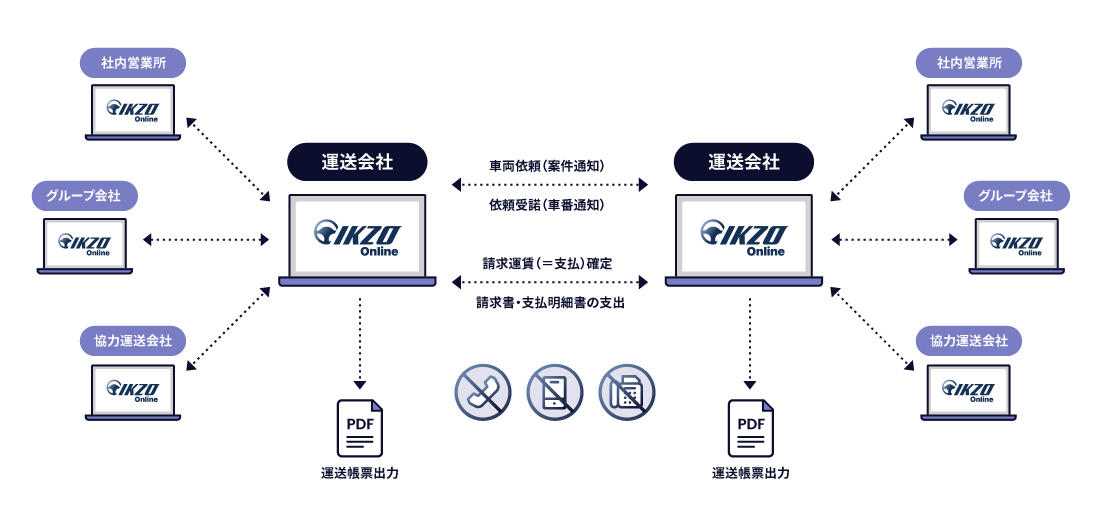 図版_配車業務と請求業務のデジタル化・オンライン化は IKZO Onlineで解決.png