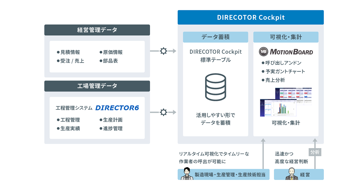 受注製造現場のデータと経営指標がつながる、生産マネジメント基盤