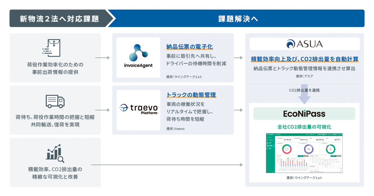 3社連携による新物流2法への対応支援モデル.jpg