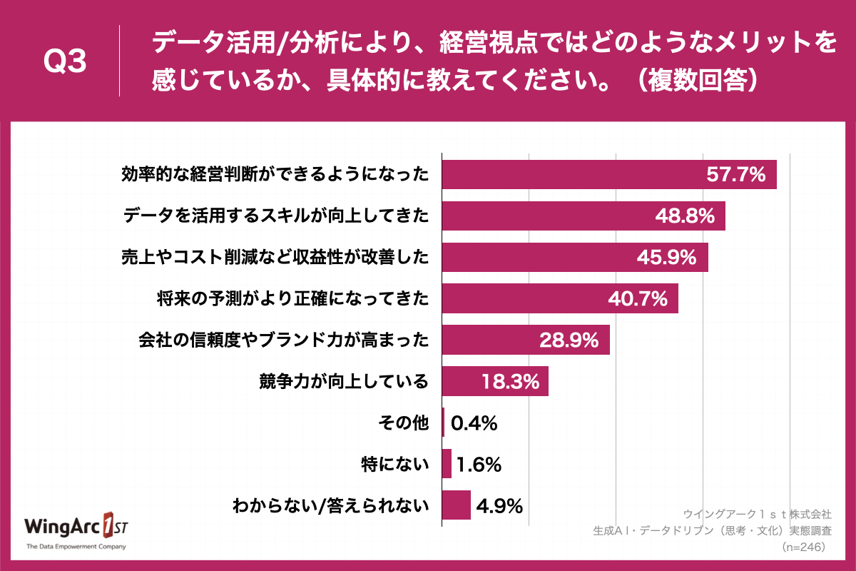 グラフ_ウイングアーク１ｓｔ様_生成A I・データドリブン（思考・文化）実態調査_色変更 (1).003.jpeg