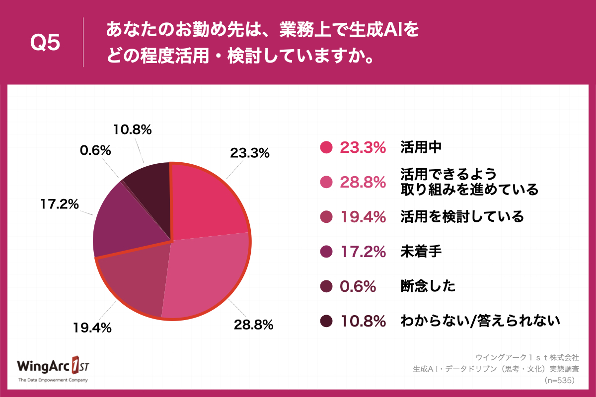 グラフ_ウイングアーク１ｓｔ様_生成A I・データドリブン（思考・文化）実態調査_色変更 (1).005.jpeg