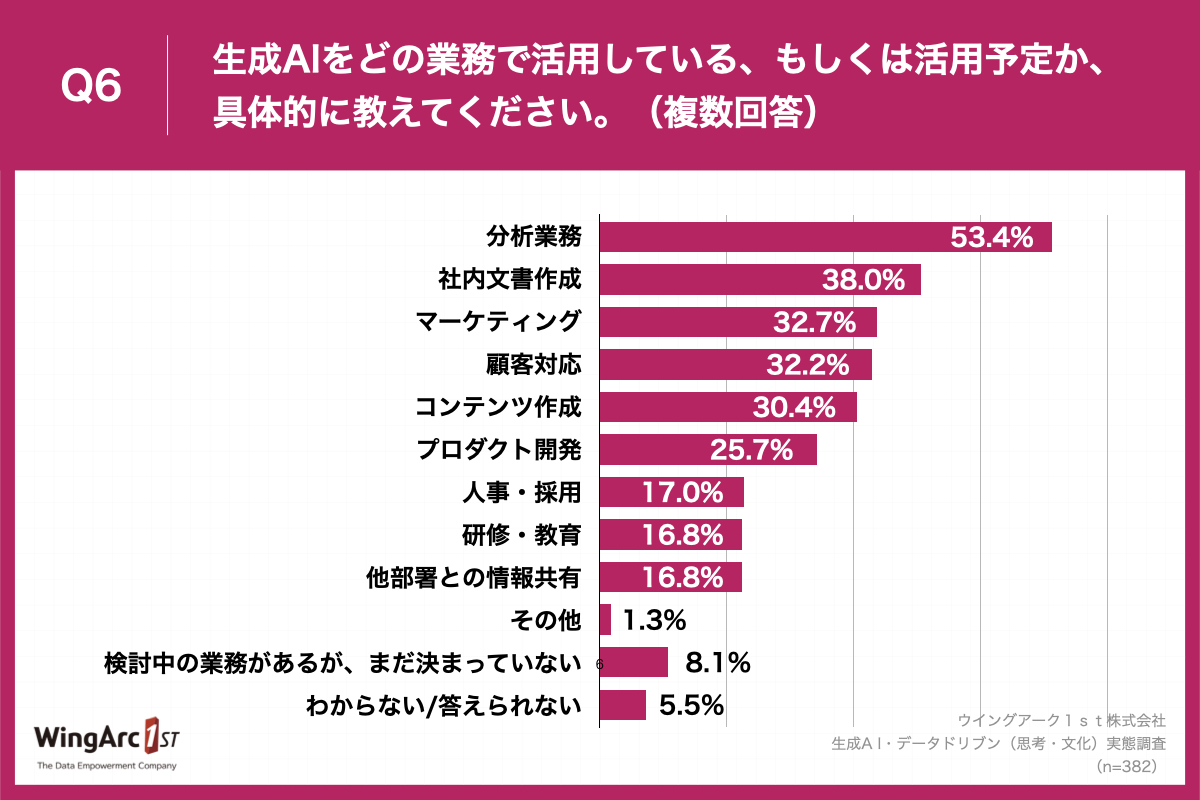 グラフ_ウイングアーク１ｓｔ様_生成A I・データドリブン（思考・文化）実態調査_色変更 (1).006.jpeg