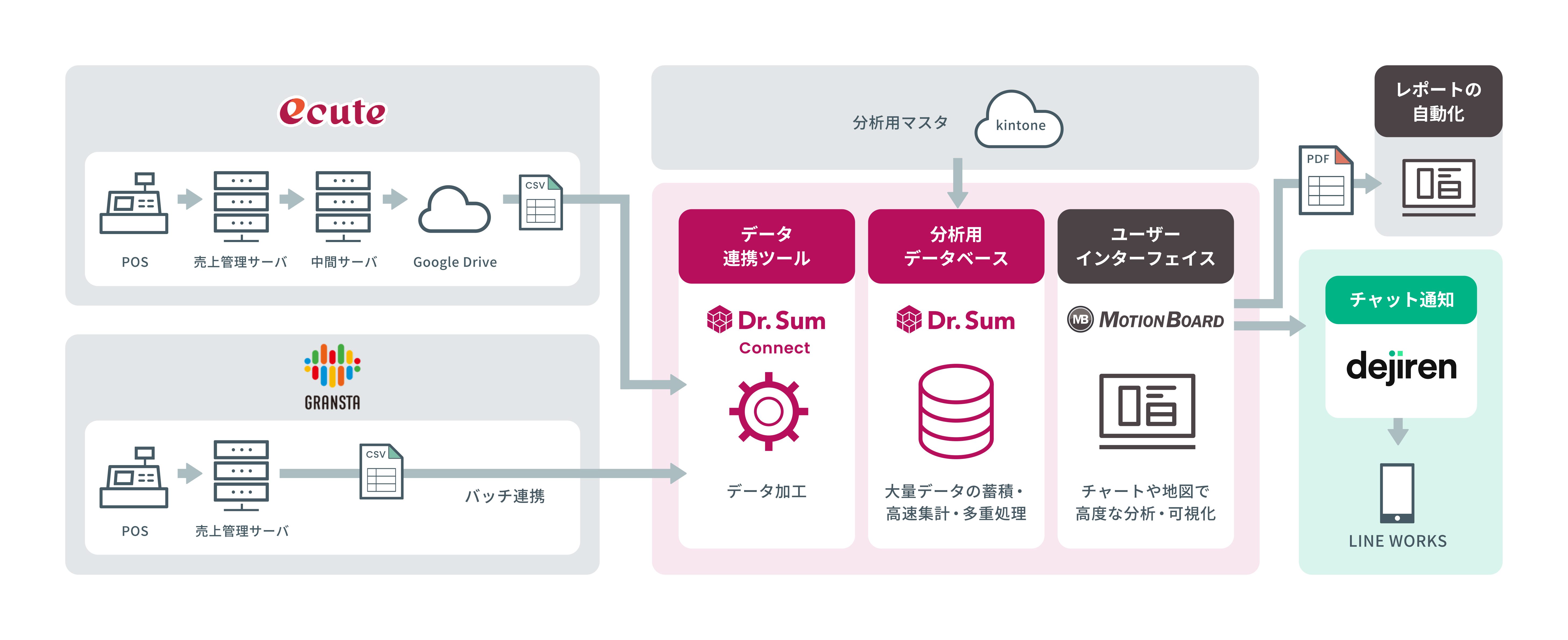 エキナカ商業施設を運営する株式会社JR東日本クロスステーションが、「MotionBoard Cloud」「dejiren」「Dr.Sum  Cloud」を導入し、売上レポーティング工数ゼロ化を実現 | ウイングアーク１ｓｔコーポレートサイト