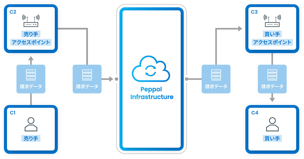 北九州市でデジタルインボイスの実証実験を開始デジタル庁と共にPeppolによる請求書受領を2月よりスタート | ウイングアーク１ｓｔコーポレートサイト