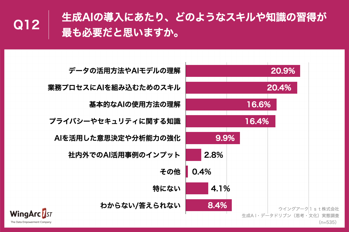 グラフ_ウイングアーク１ｓｔ様_生成A I・データドリブン（思考・文化）実態調査_色変更 (1).013.jpeg