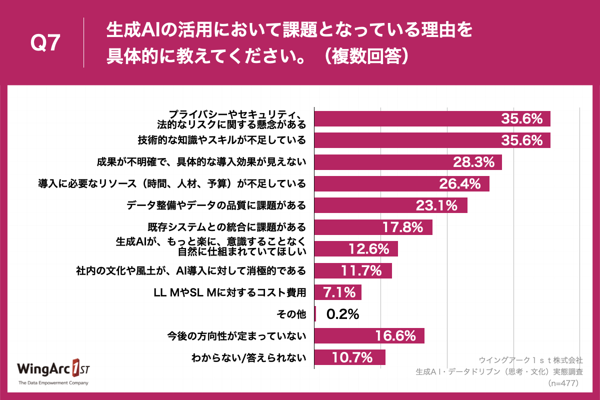 グラフ_ウイングアーク１ｓｔ様_生成A I・データドリブン（思考・文化）実態調査_色変更 (1).007.jpeg