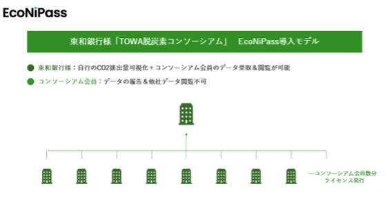 東和銀行がCO2排出量可視化プラットフォーム 「EcoNiPass」を導入、TOWA脱炭素コンソーシアムの会員企業 約250社に無償提供 |  ウイングアーク１ｓｔコーポレートサイト