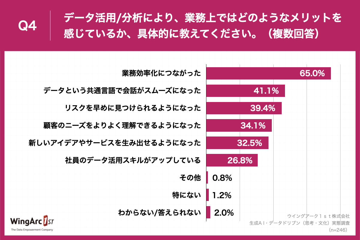 グラフ_ウイングアーク１ｓｔ様_生成A I・データドリブン（思考・文化）実態調査_色変更 (1).004.jpeg