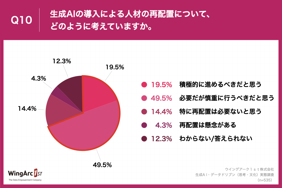 グラフ_ウイングアーク１ｓｔ様_生成A I・データドリブン（思考・文化）実態調査_色変更 (1).010.jpeg