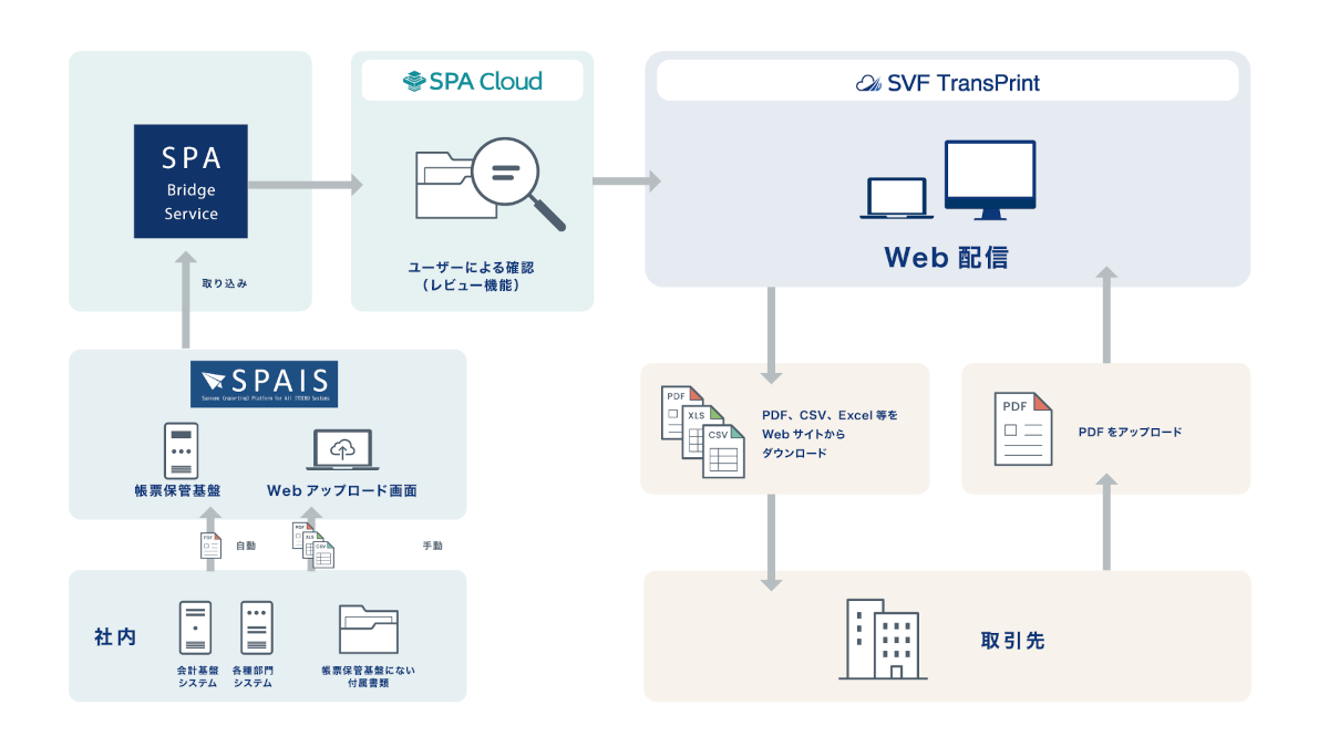 伊藤忠商事が、請求書Web配信システムの短期構築にあたり「SPA 伊藤忠商事が、請求書Web配信システムの短期構築にあたり「SPA