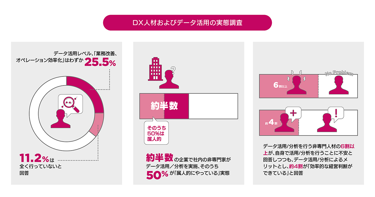 DX人材およびデータ活用の実態を調査日本のDXを阻むものは何な