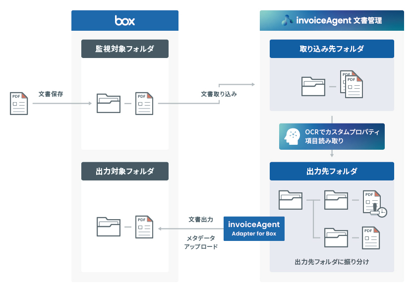 iA_Box連携図 (1).png