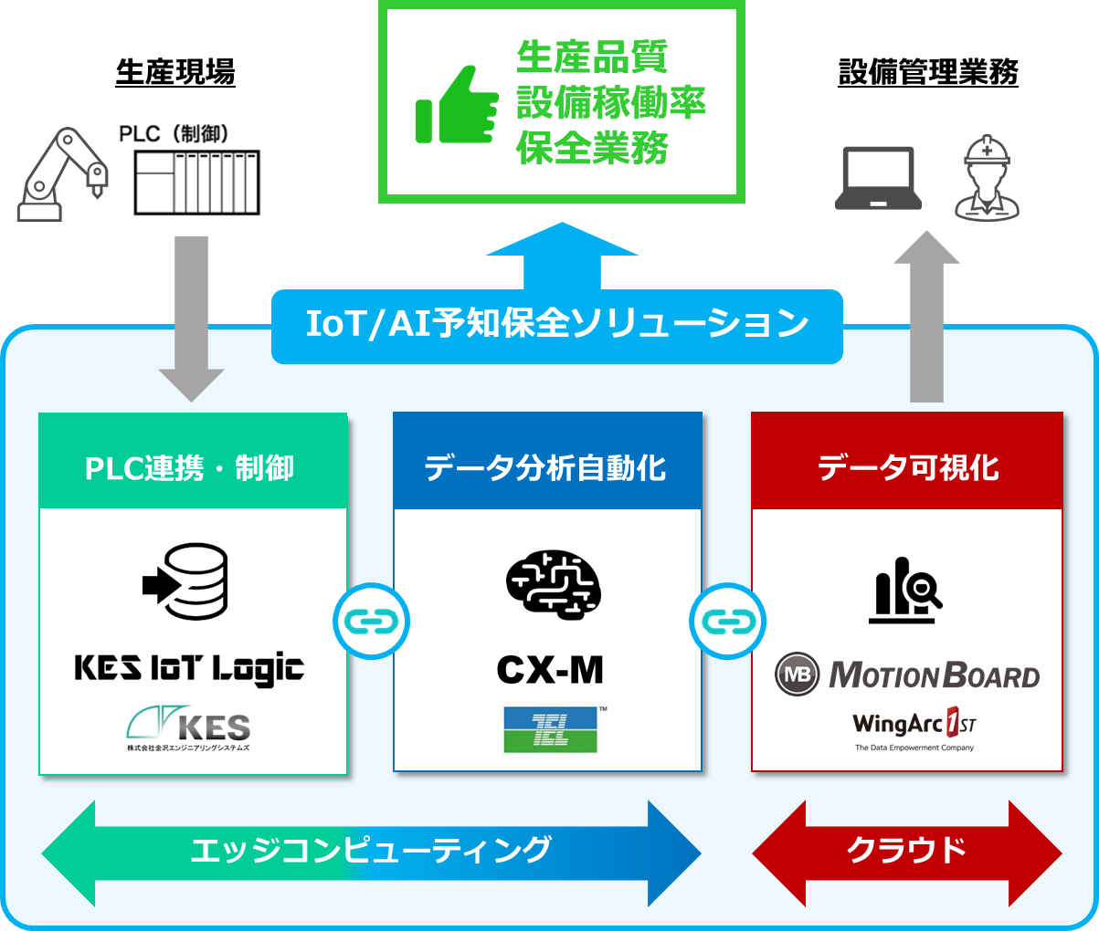 【IoT&AI化ソリューション図】