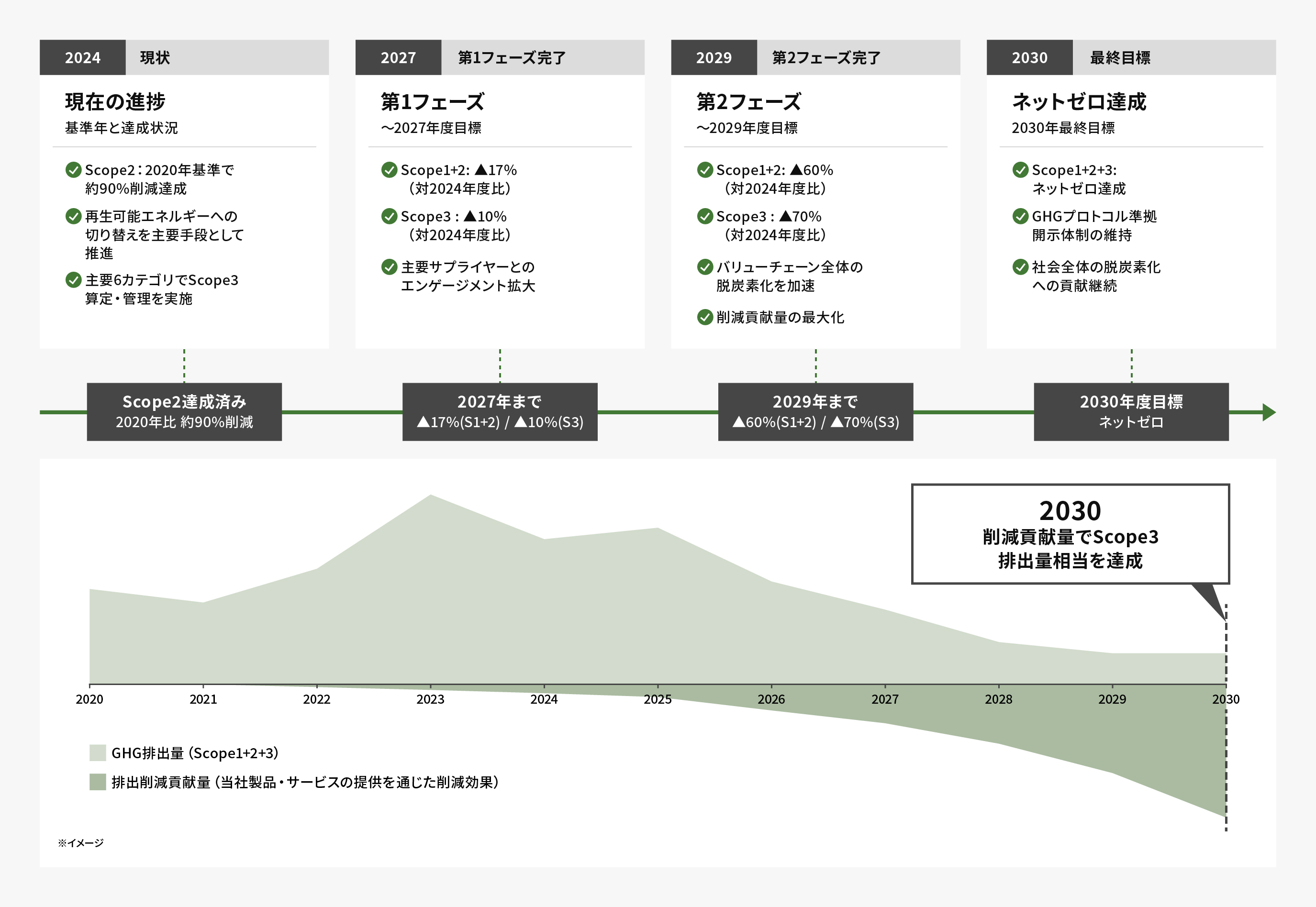 GHG排出量削減計画